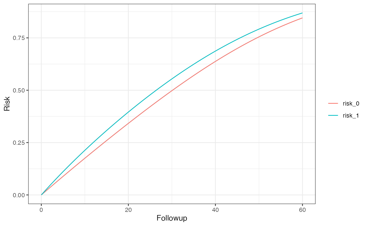 Risk plot by treatment group.