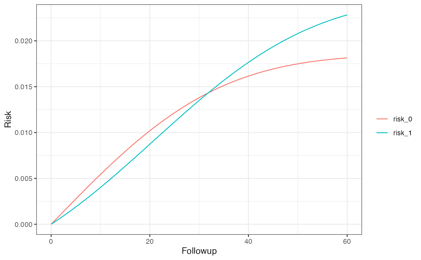 Risk plot by treatment group.